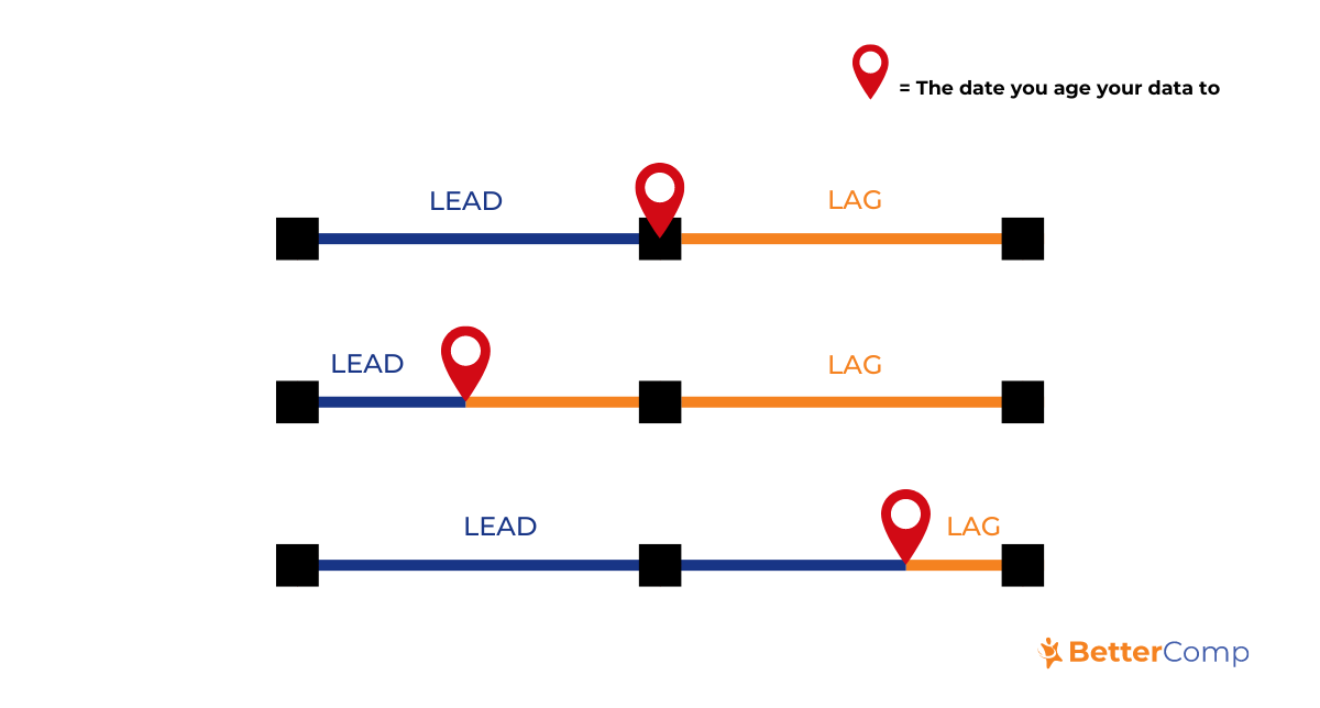 Figure 3. Impact of the Chosen Date on Your LeadLag Strategy