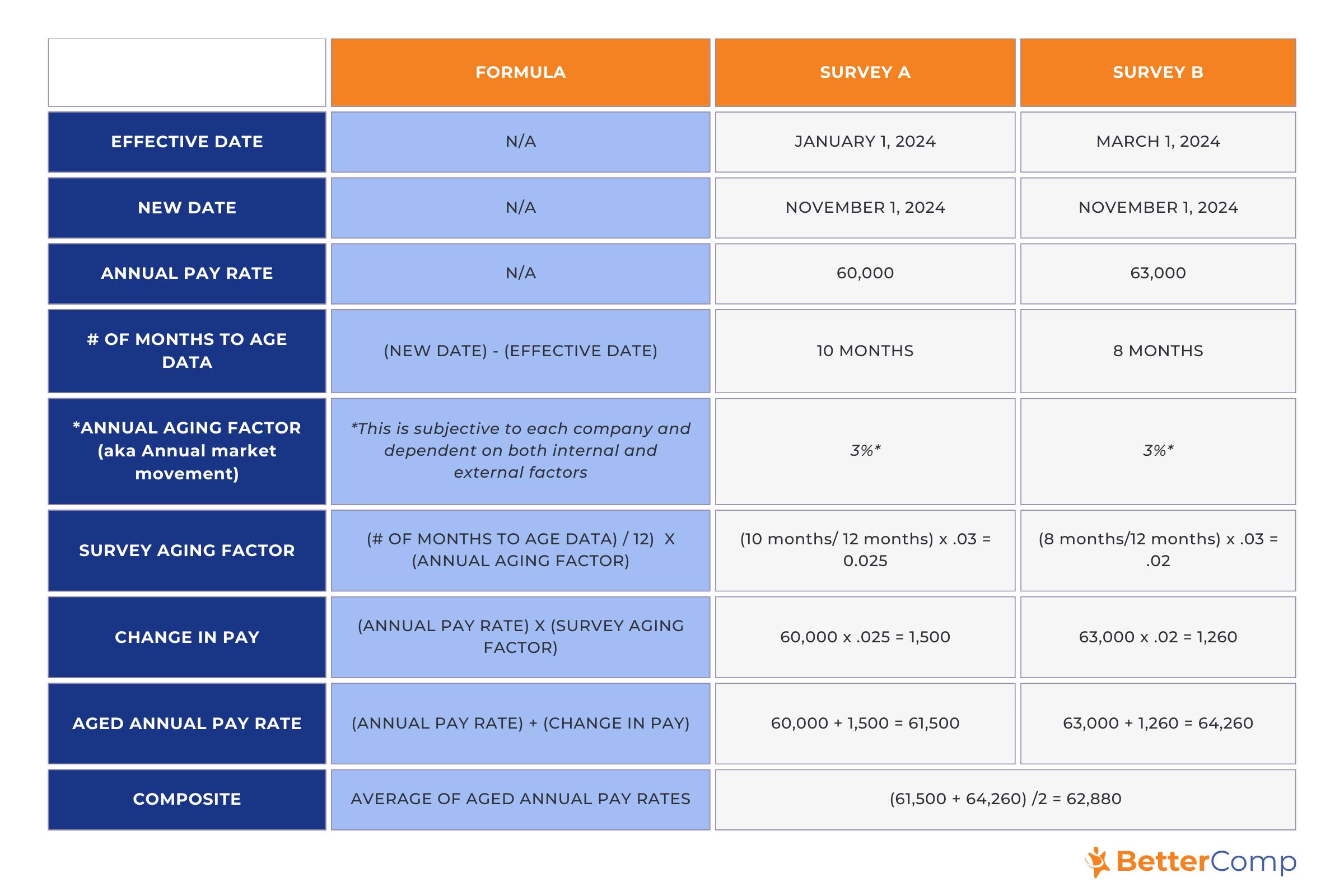 Table A.  Example Calculation of Aging Data